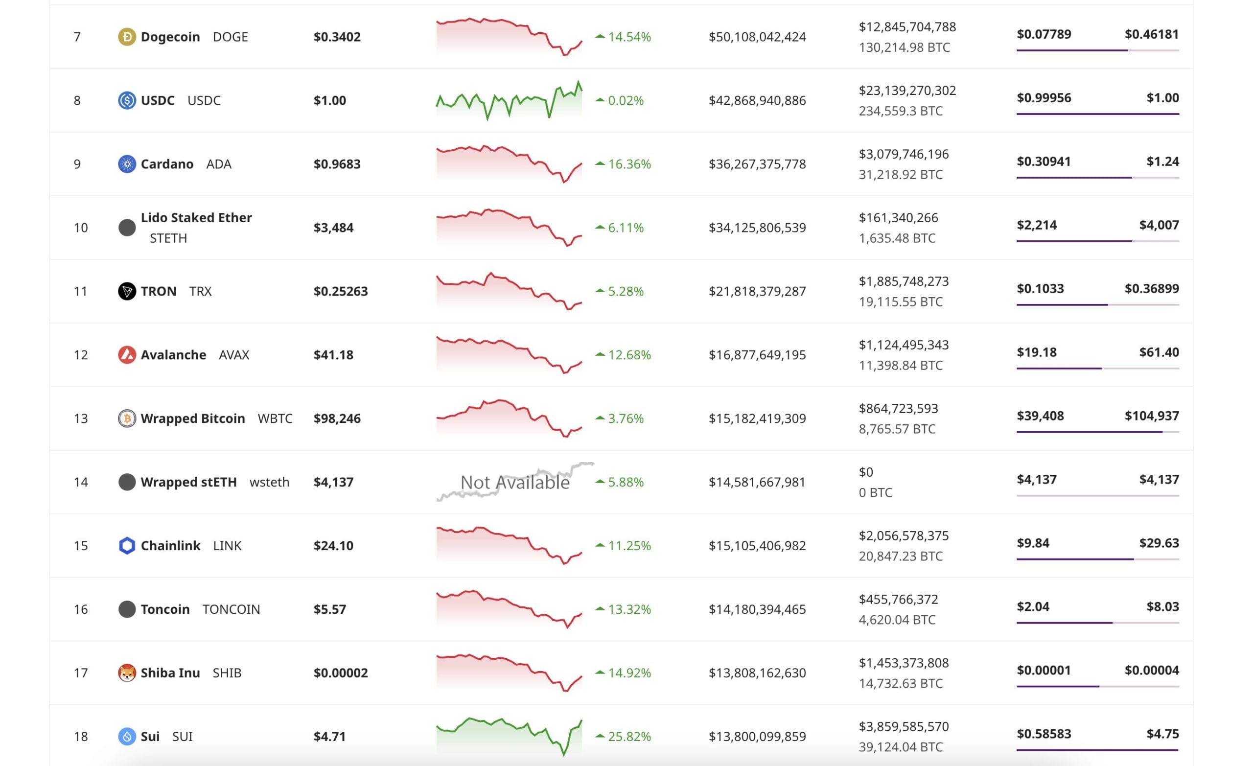Altcoin neden düşüyor dogecoin market cap