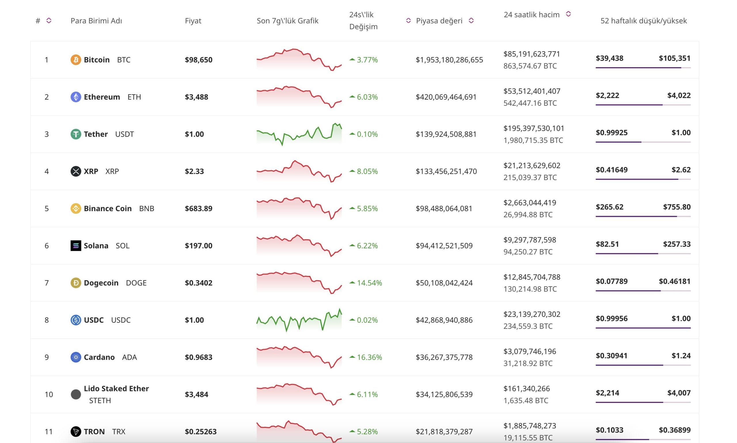 Altcoin neden düşüyor Bitcoin market cap