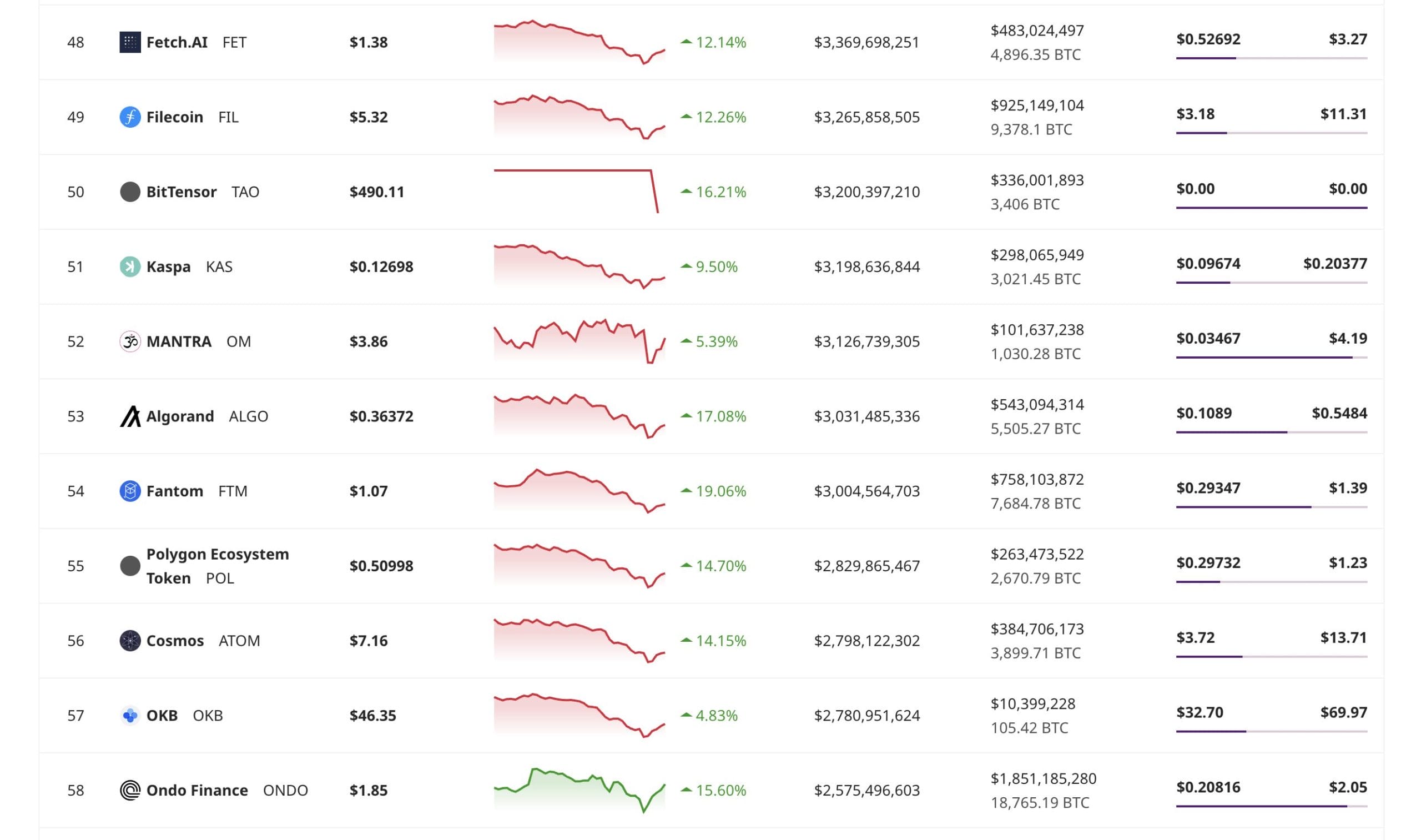 altcoin neden düşüyor Fetch piyasa değeri