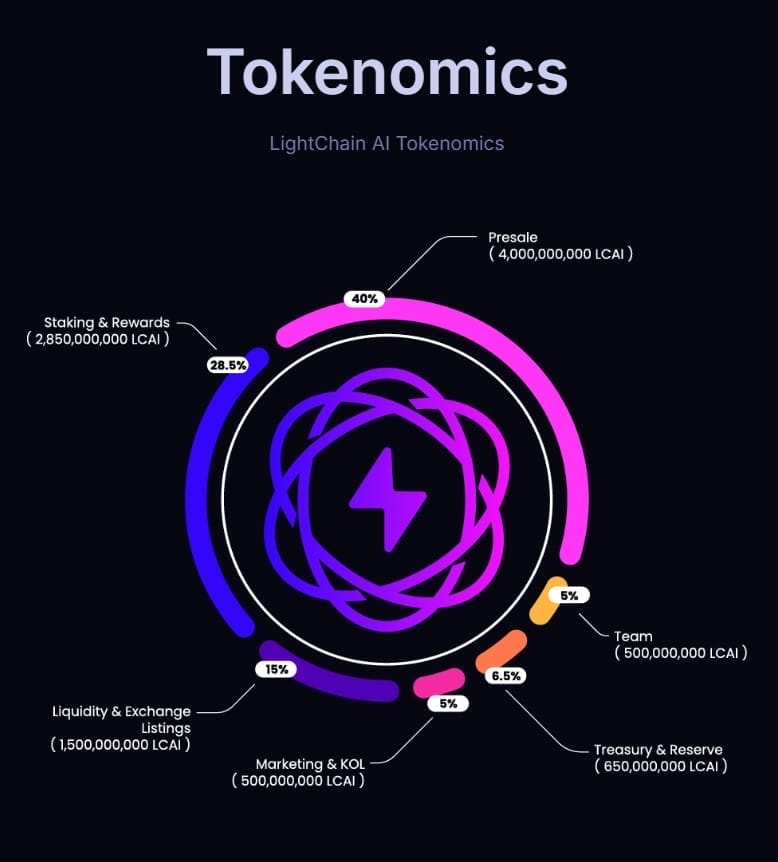 Lightchain AI Token tokenomics