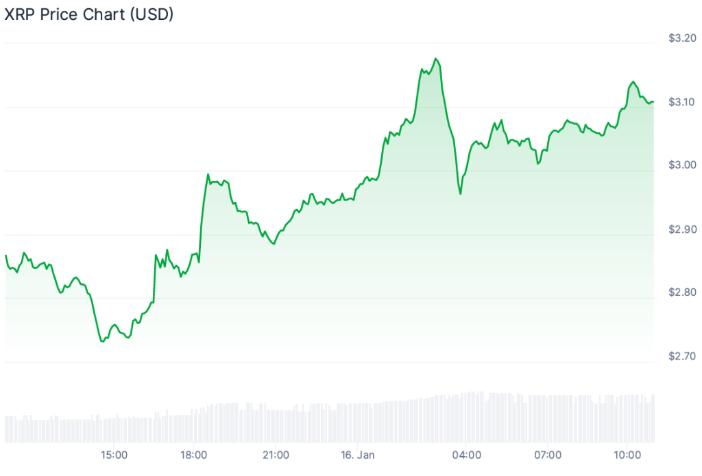 XRP fiyat grafiği.