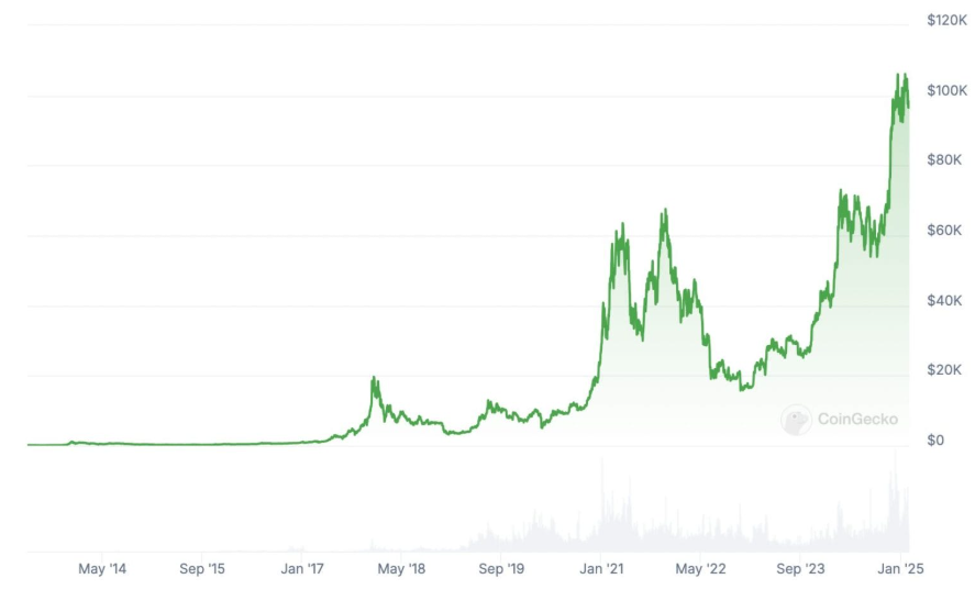 Bitcoin Fiyat Grafiği