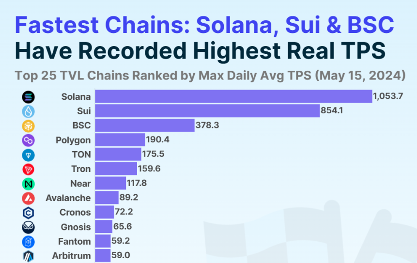 Sui ve Solana Karşılaştırması