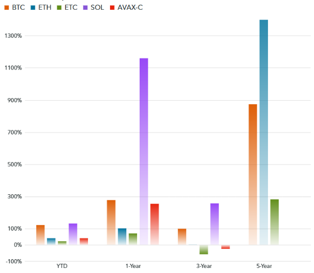 Ethereum fiyat tahmini - BTC, ETC, SOL, AVAX-C ve ETH getiri grafiği