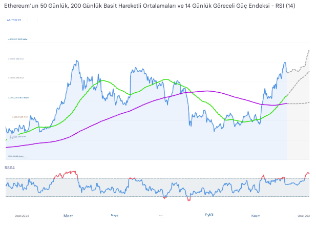 Ethereum geleceği ve geçmiş fiyatları