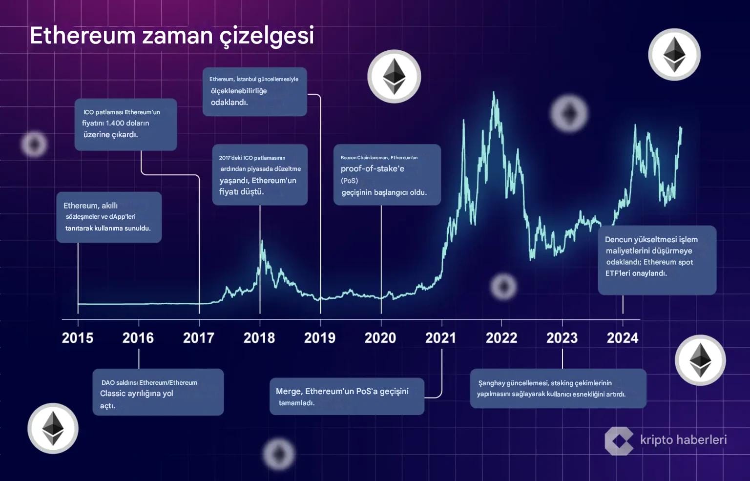 Ethereum Yorum - Ethereum Zaman Çizelgesi