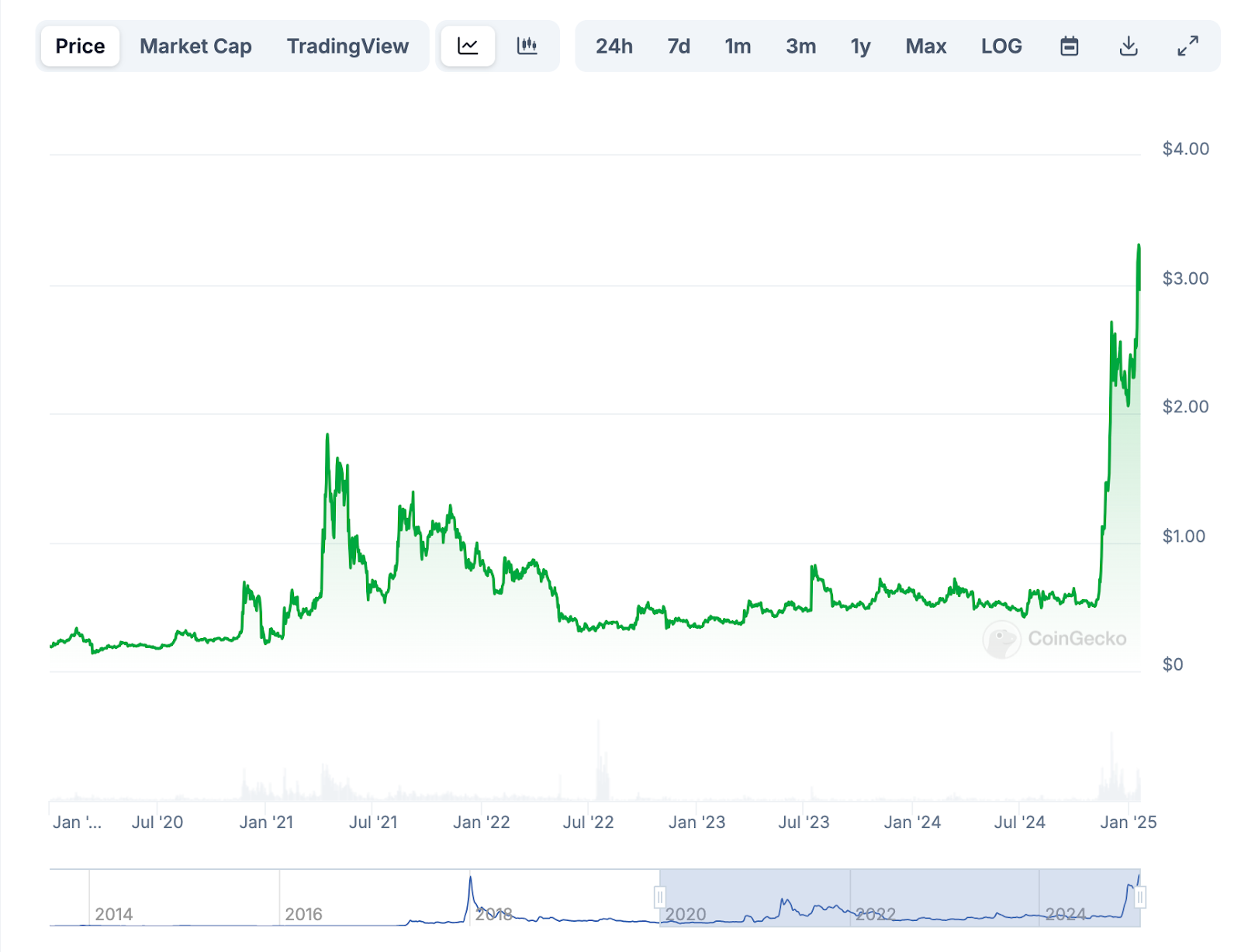 XRP Fiyat Tahmini - Ripple'ın SEC davasından bu yana fiyat hareketleri