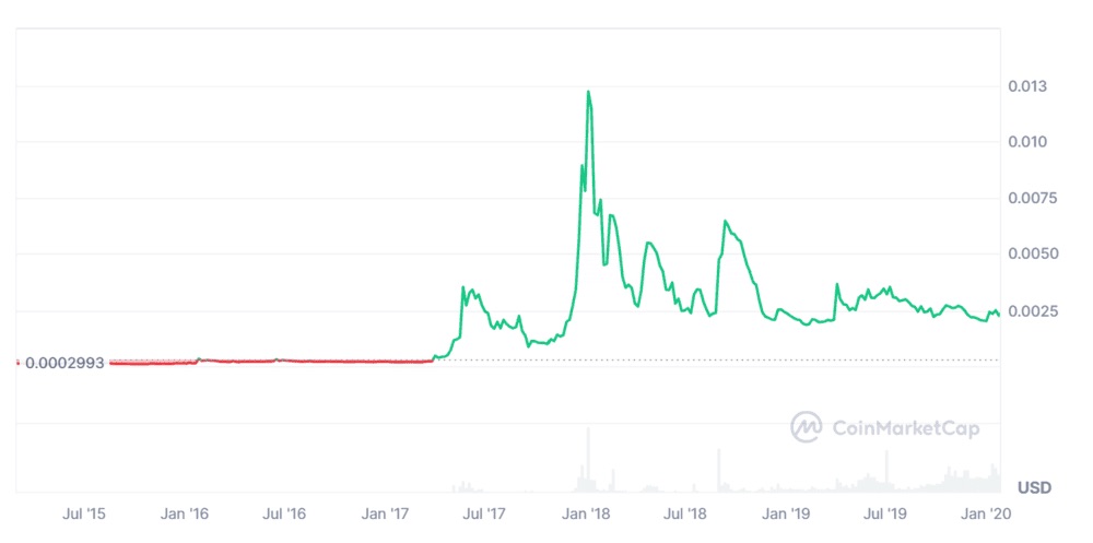 Meme Coin Süper Döngüsü Nedir ve Ne Zaman Geliyor?