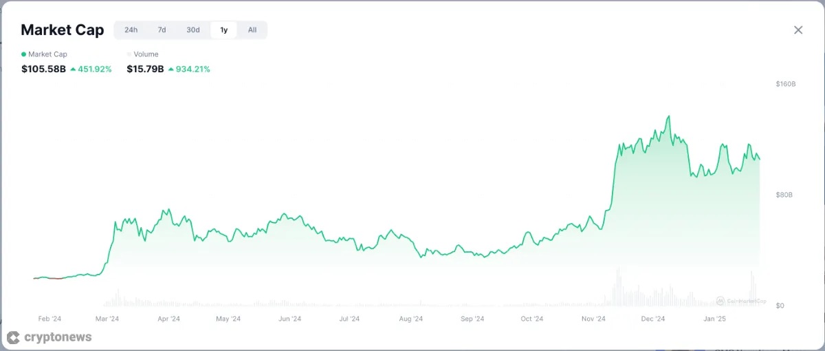 2024'ten 2025'e Trump Seçim Zaferi Sonrası meme coin süper döngüsü