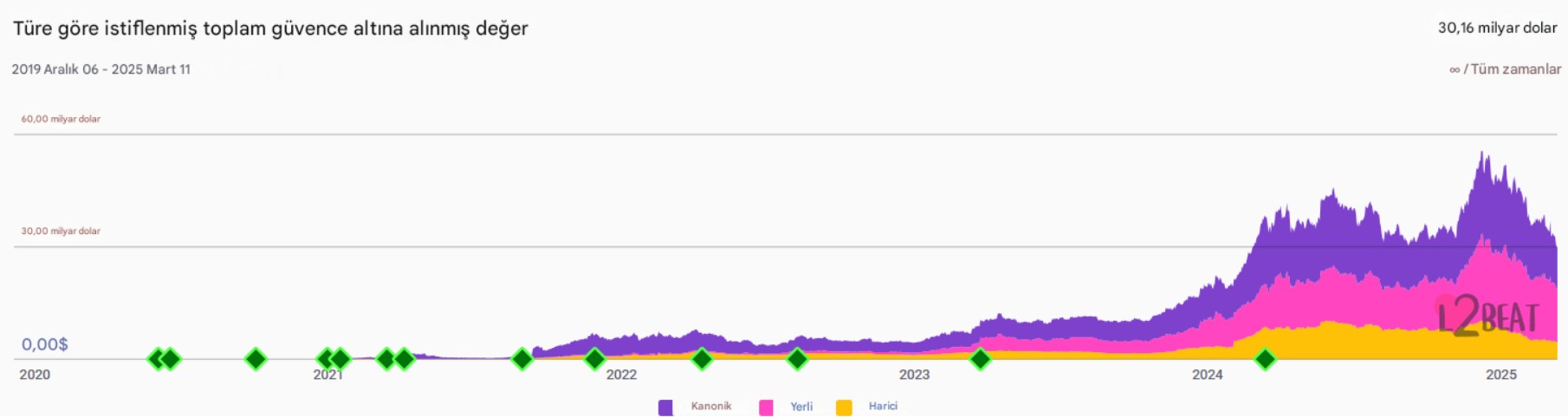 Önde Gelen Rollup Projeleri