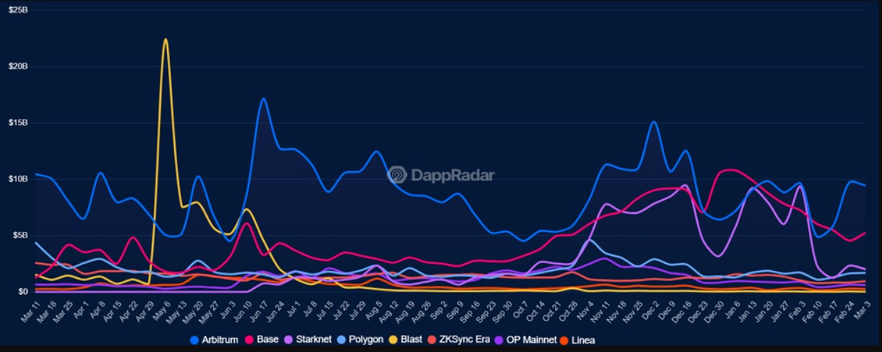 Arbitrum aylık hacmi