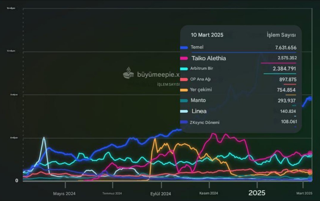 Rollup işlem Sayısı
