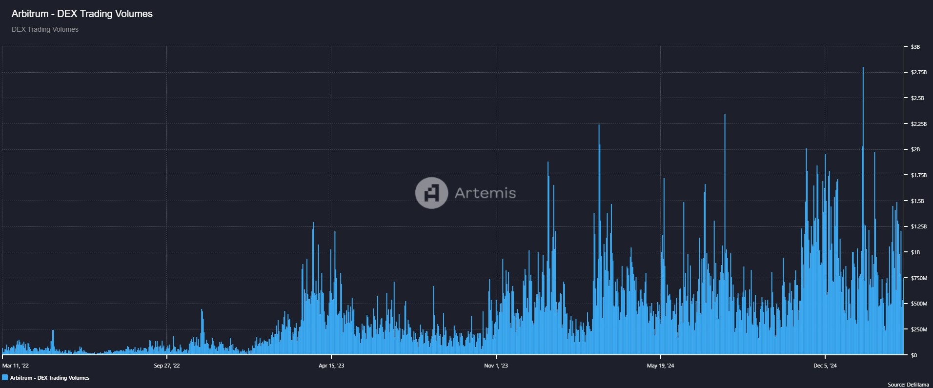Arbitrum İşlem Hacmi