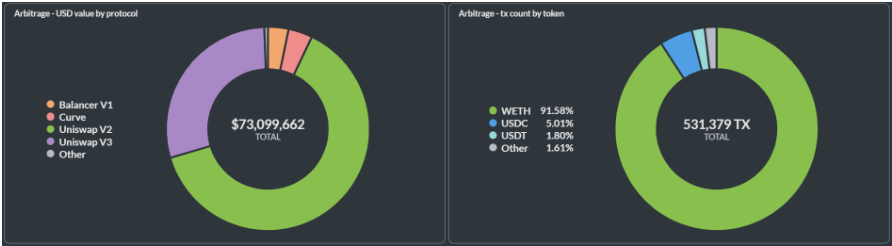 Arbitraj işlemlerinde kullanılan tokenlar 