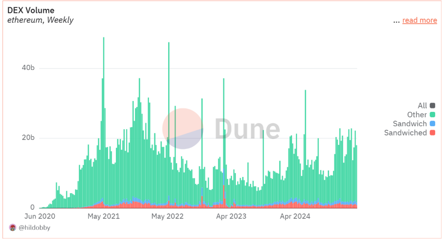 Ethereum DEX işlem hacmi