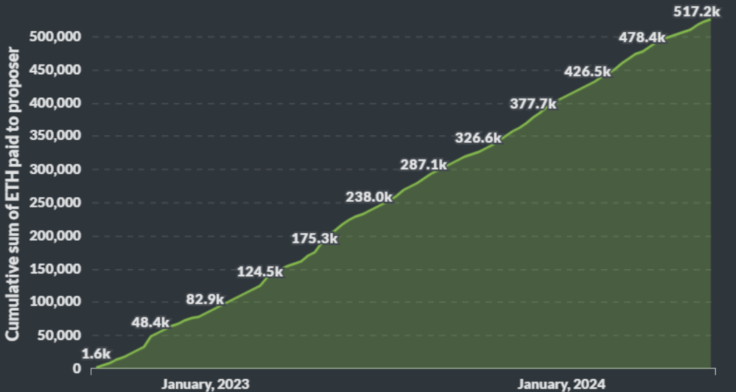 Blok oluşturma süreci 