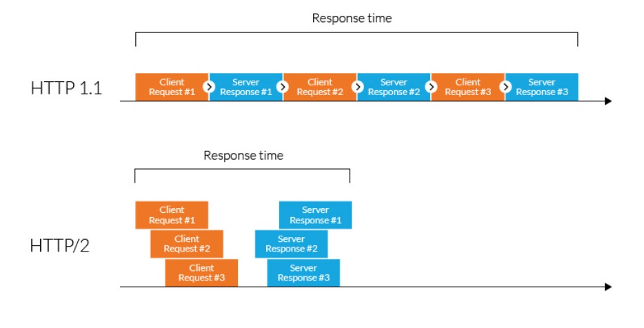 JSON-RPC vs. gRPC