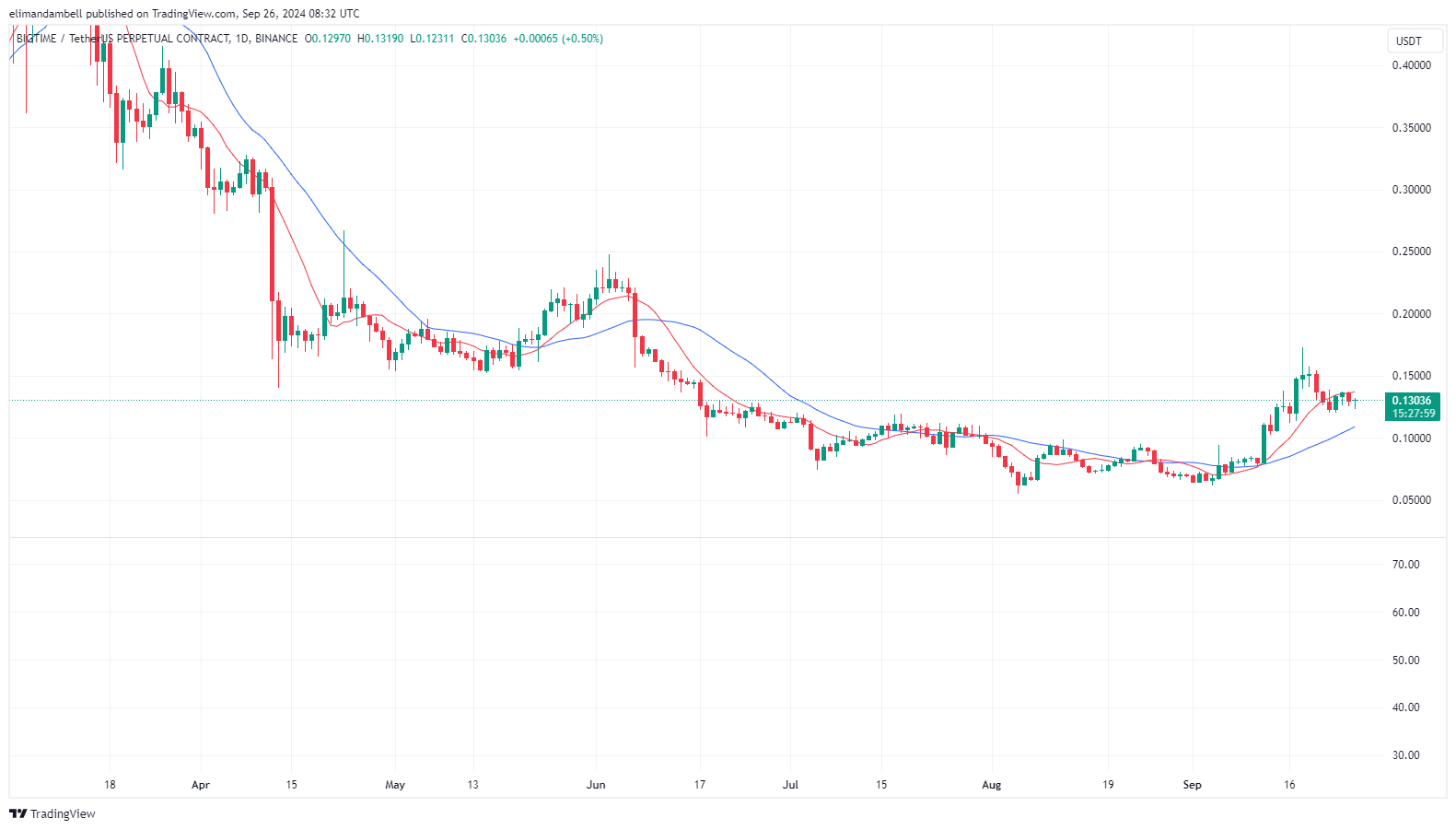 Big Time fiyat tahmini