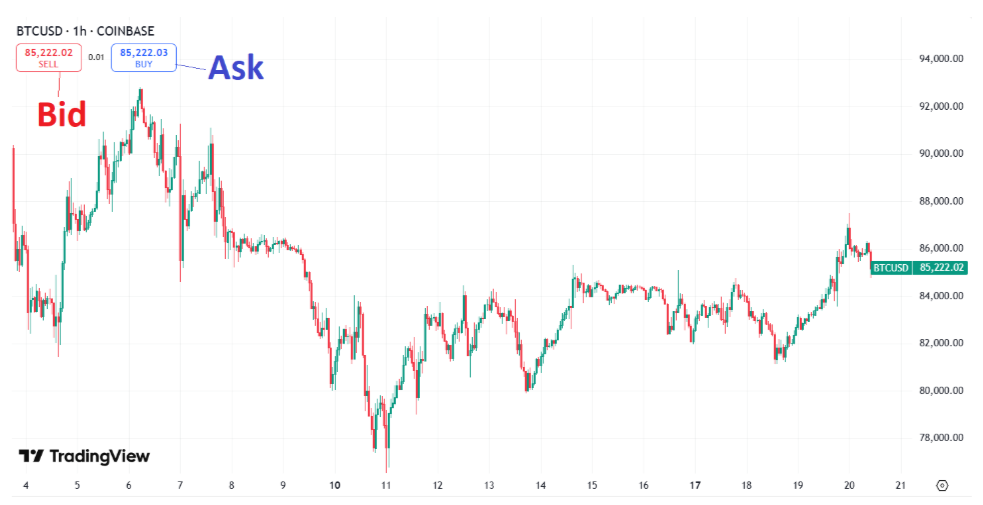 Kriptoda lış satış farkı nedir