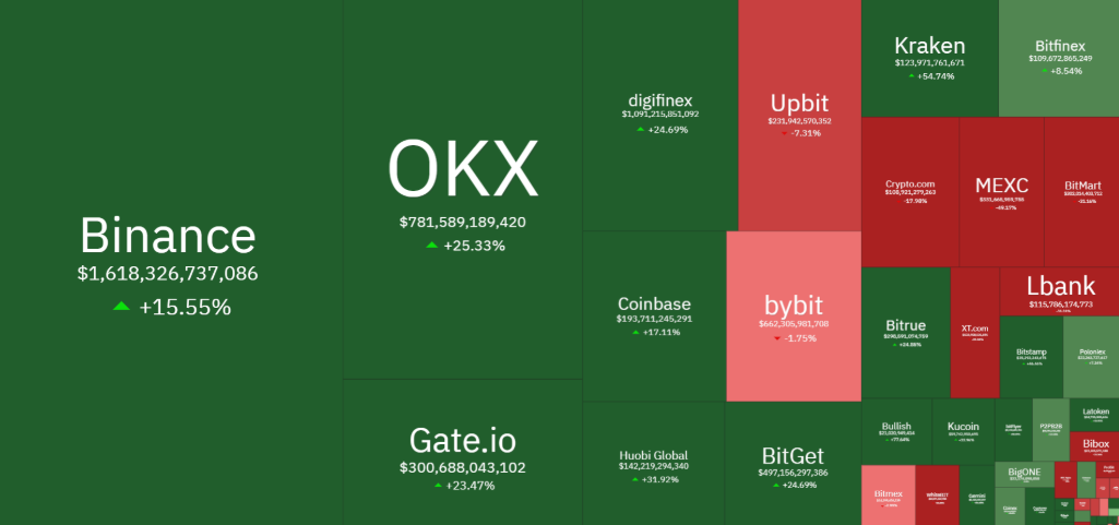 En iyi kripto borsaları