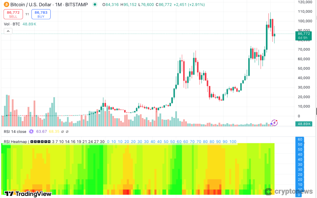 RSI kaç olursa alınır