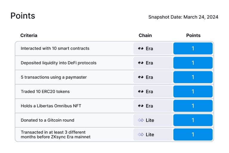 Zksync airdrop. ZKsync'e köprülenen varlıkların miktarı