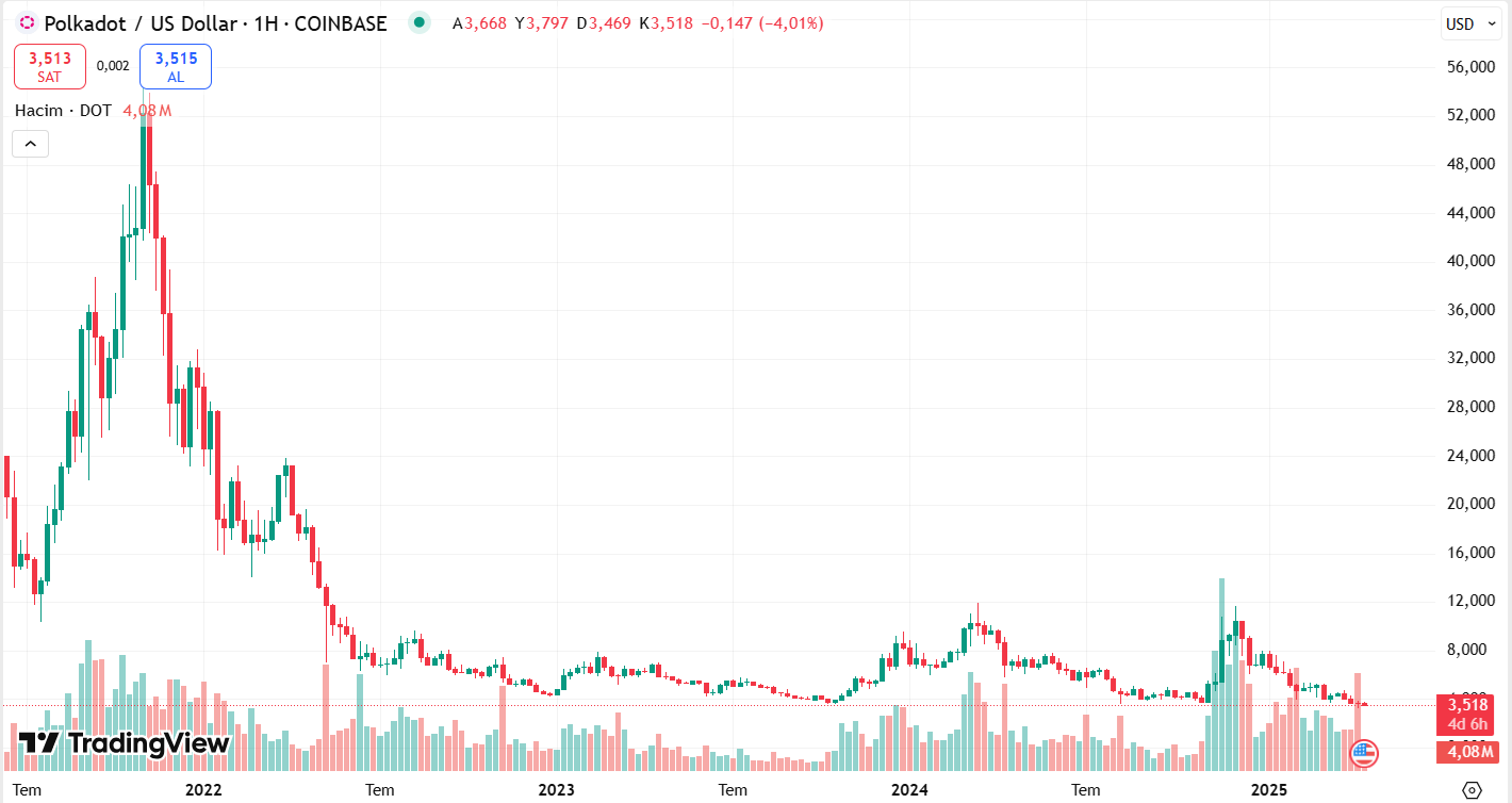 Polkadot fiyat tahmini