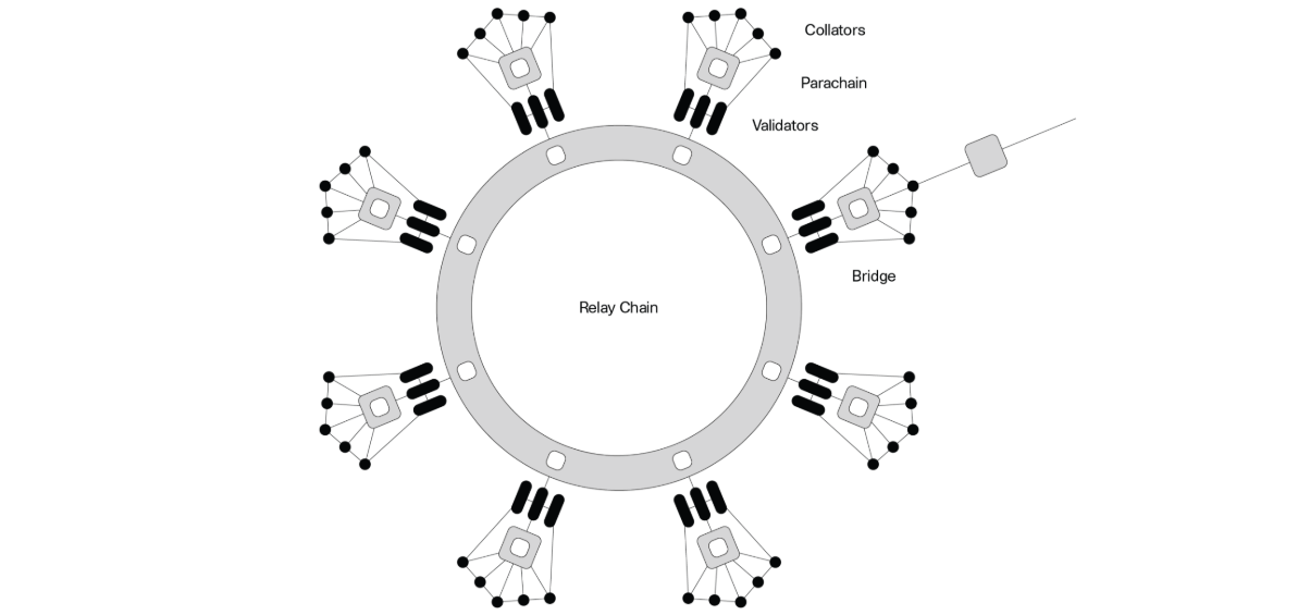 DOT Protokol Mimarisi