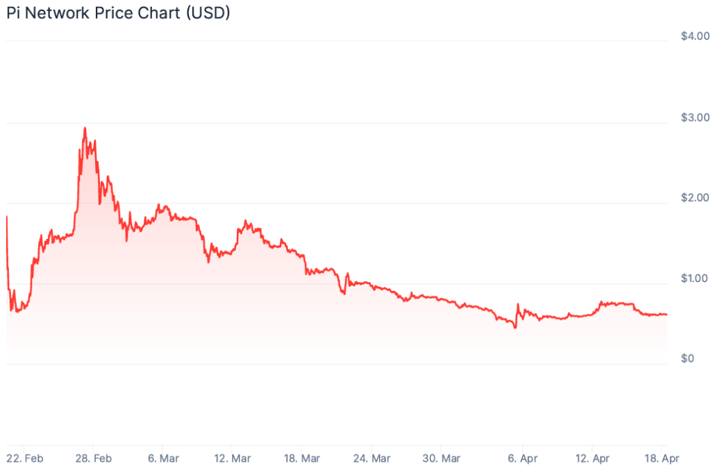 pi coin fiyat grafiği.