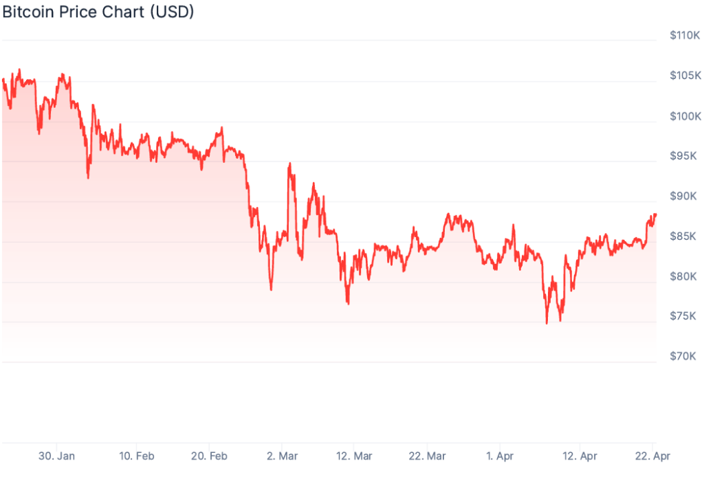 Bitcoin fiyat grafiği.