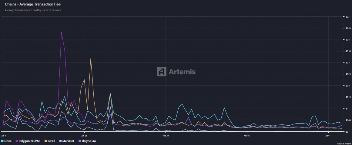 Yükselecek kripto paralar