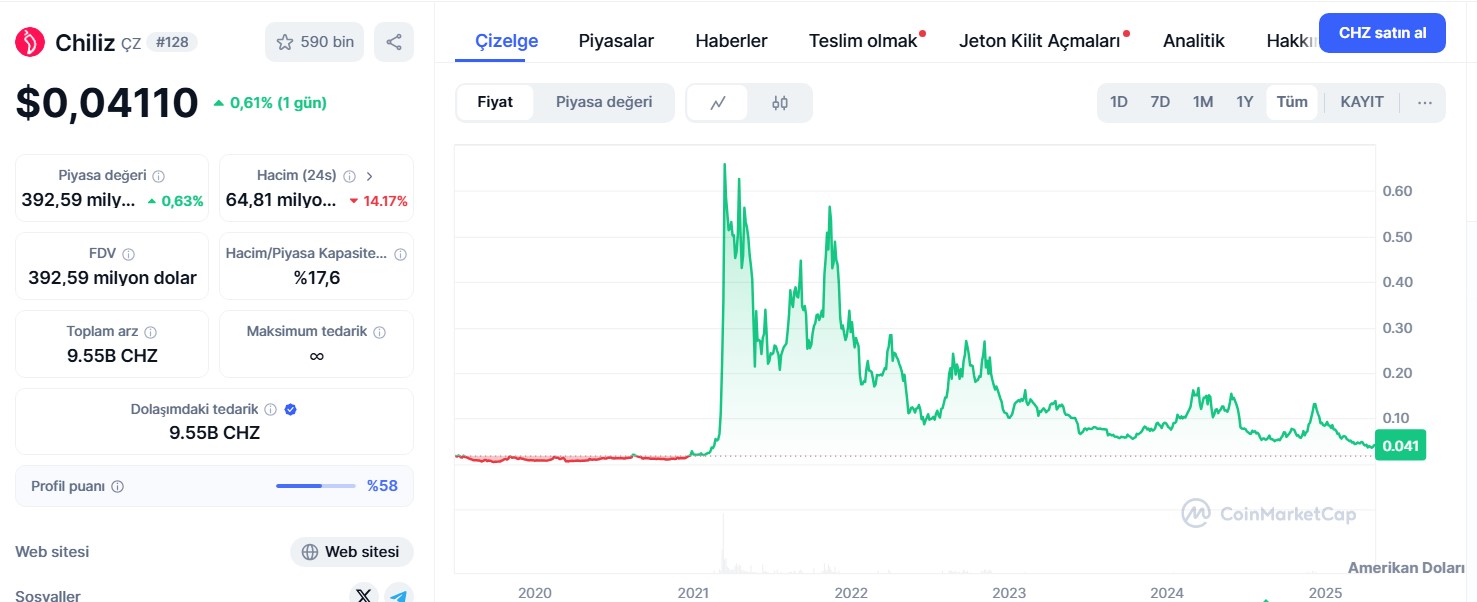CHZ Dolar Grafiği