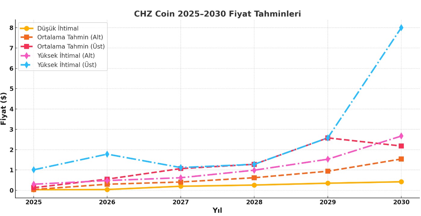2025 ile 2030 yılları arası CHZ Coin yorum ve fiyat analizi