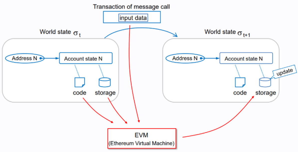 EVM Yürütme Modeli