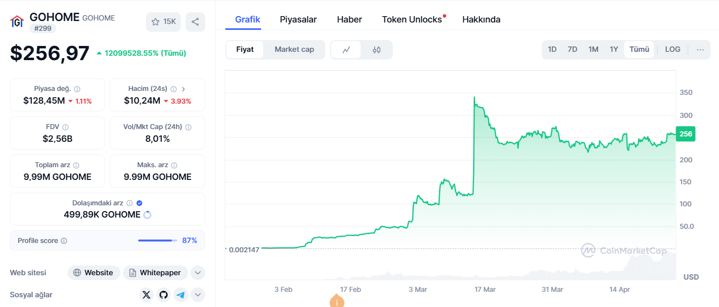 $GOHOME fiyat analizi