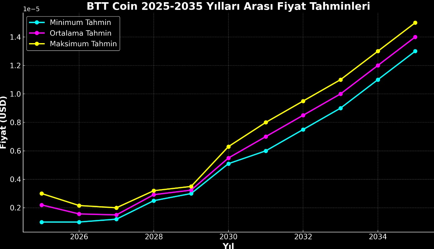 BitTorrent Coin Fiyat Tahmini Detaylı Analiz