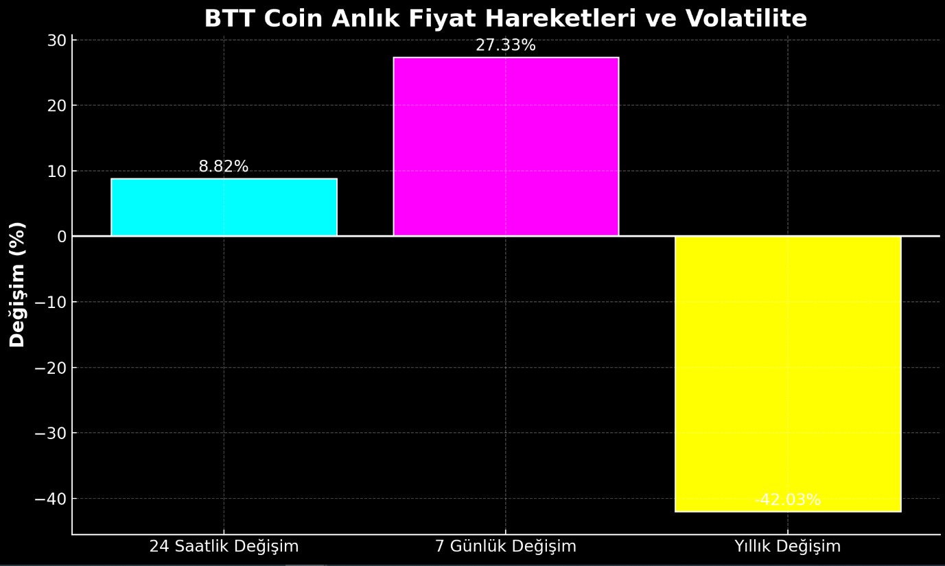 BitTorrent Coin Fiyat Hareketliliği Grafiği
