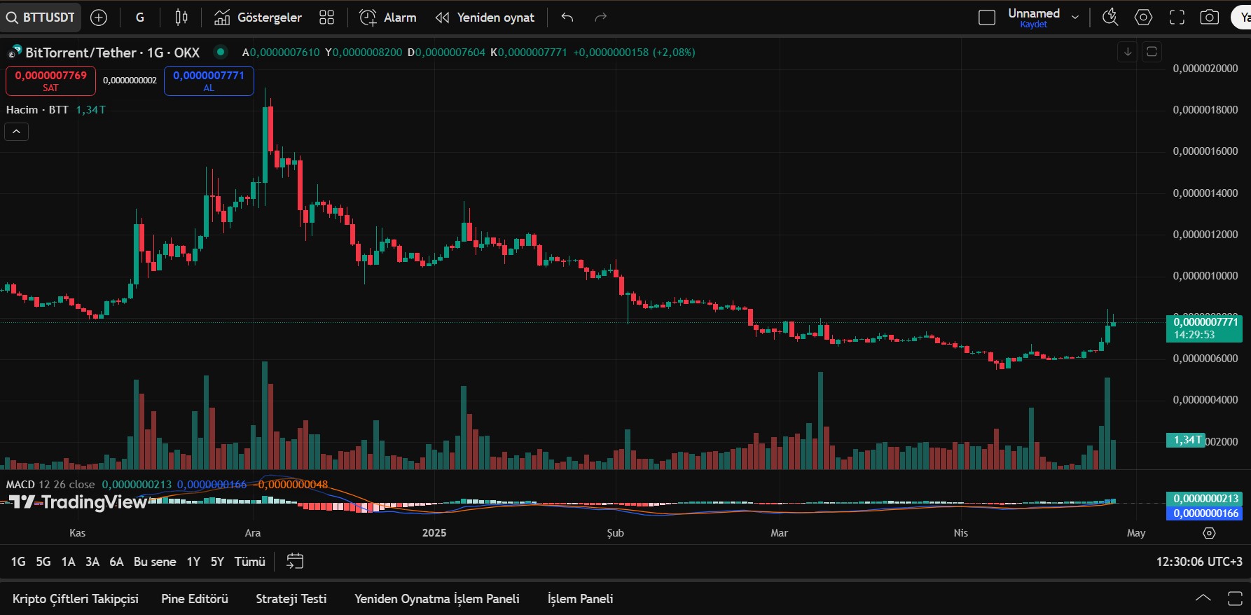 BitTorrnet Coin MACD Grafiği