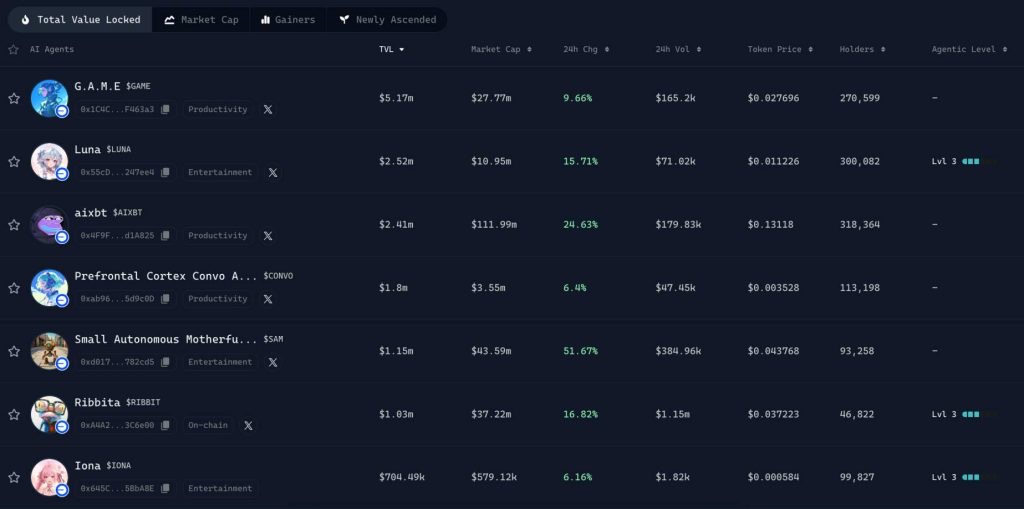 AI coinleri Benimseme Seviyesi