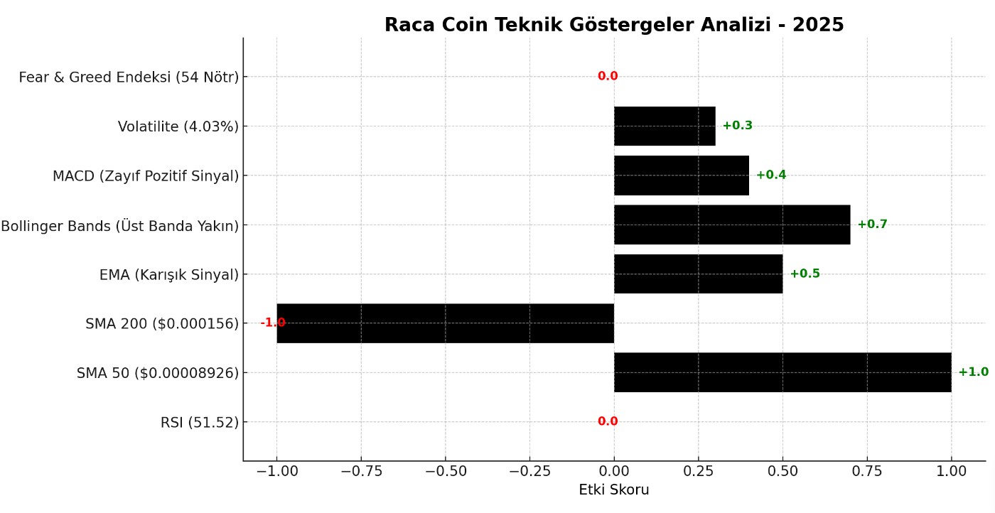 Teknik Göstergelerle Raca Coin Geleceği