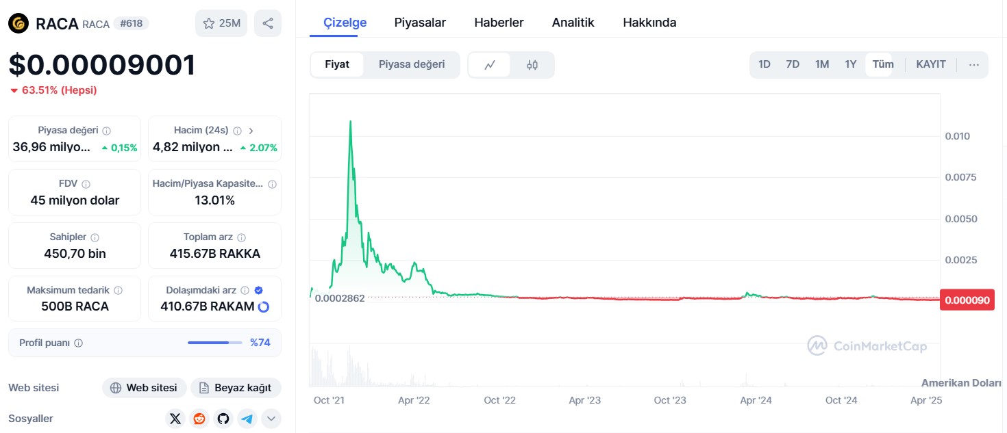 Raca Coin Fiyat Geçmişi