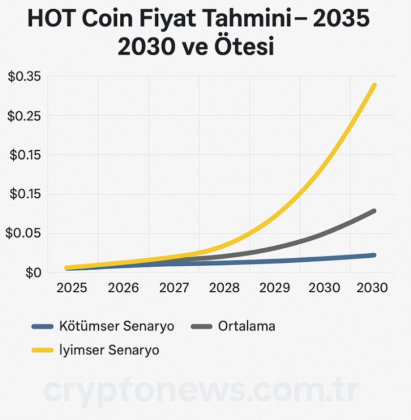Hot Coin Fiyat Tahmini 2026, 2030