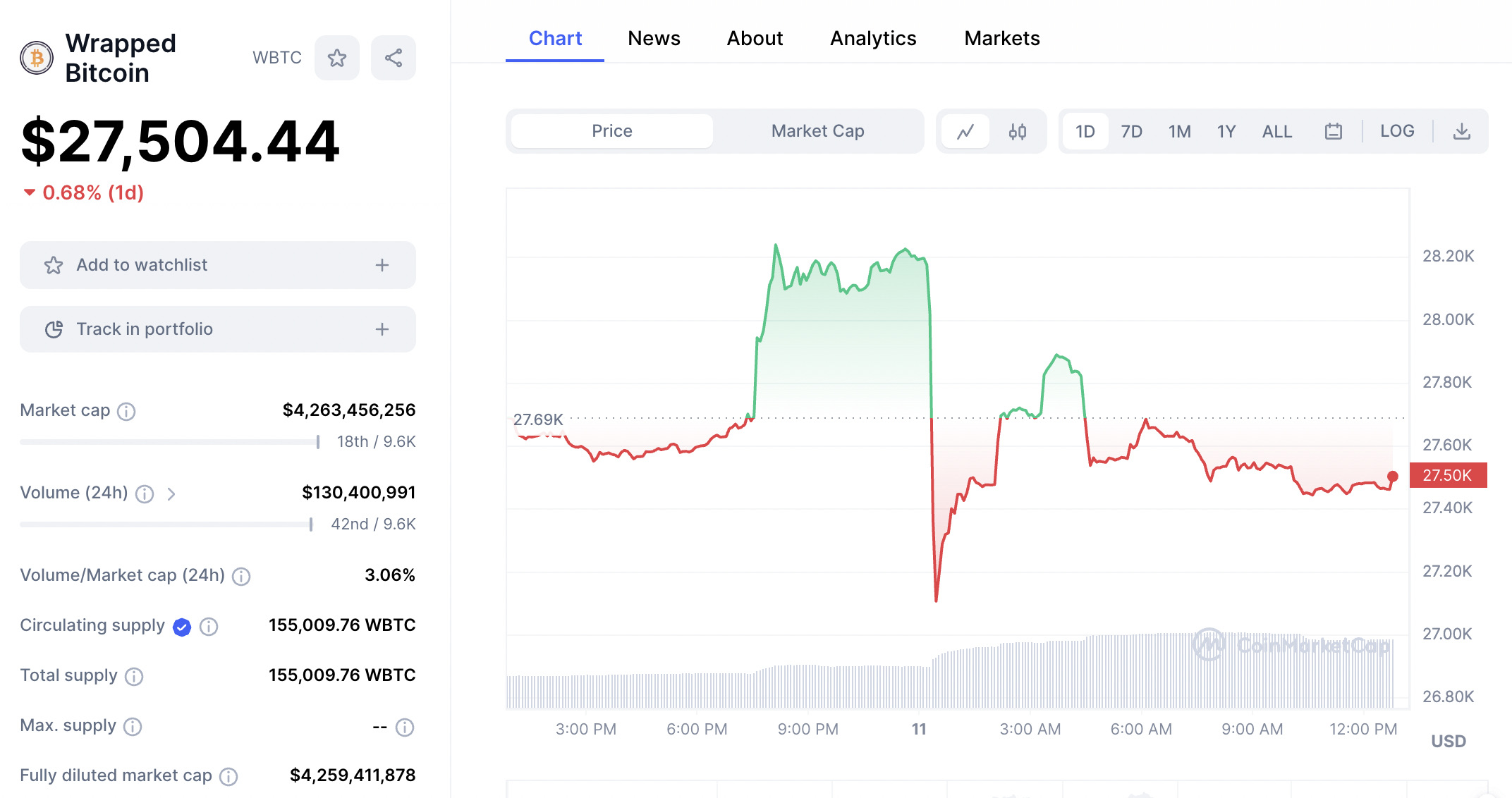 Arbitrum ağındaki coinler. Wrapped Bitcoin