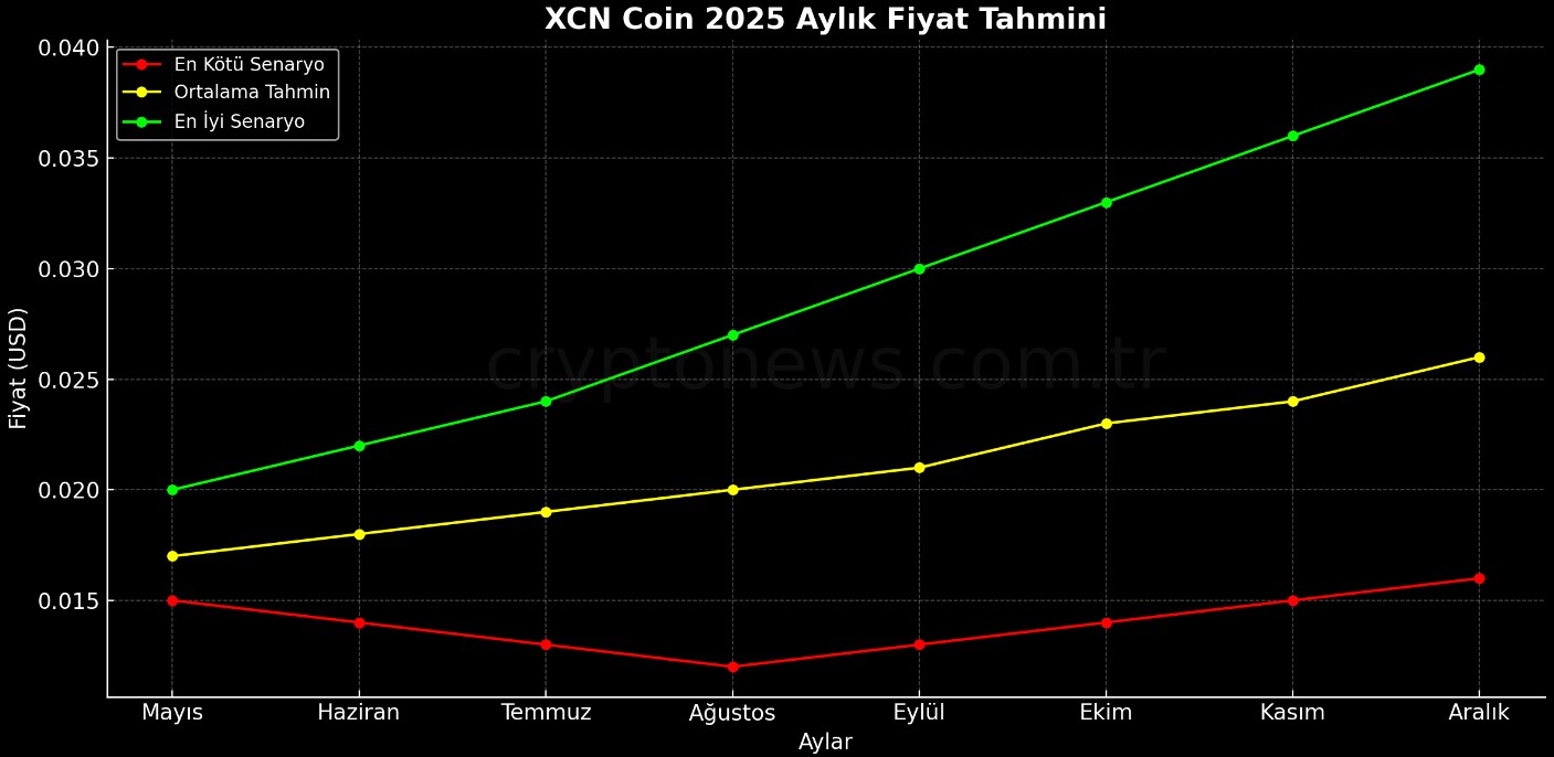 XCN Coin Fiyat Tahmini - 2025 Grafiği