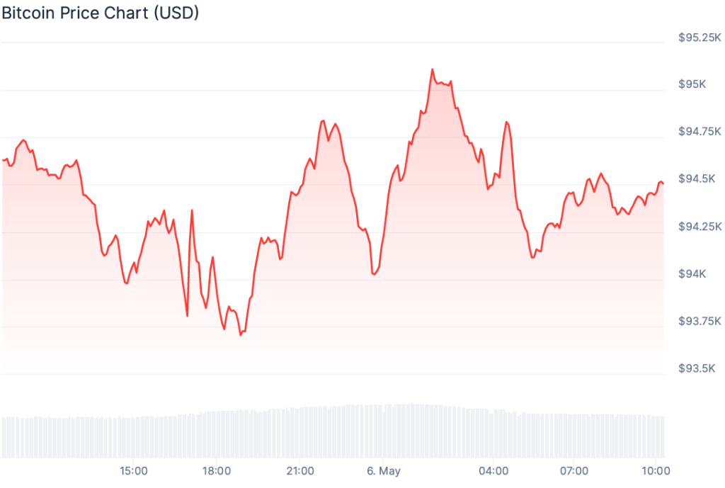 Bitcoin fiyat grafiği.