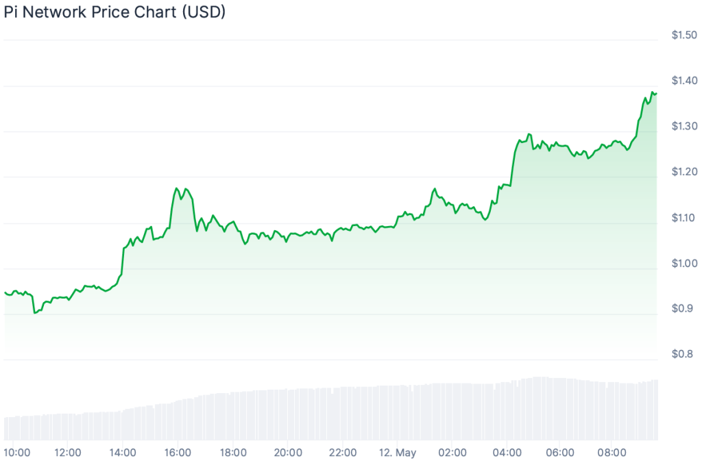pi coin fiyat grafiği