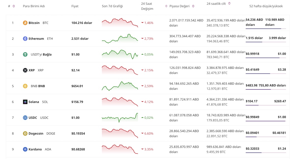 En çok artış beklenen coinler nedir?