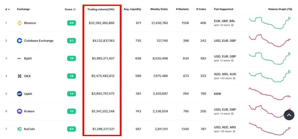 Borsalarda işlem hacmi