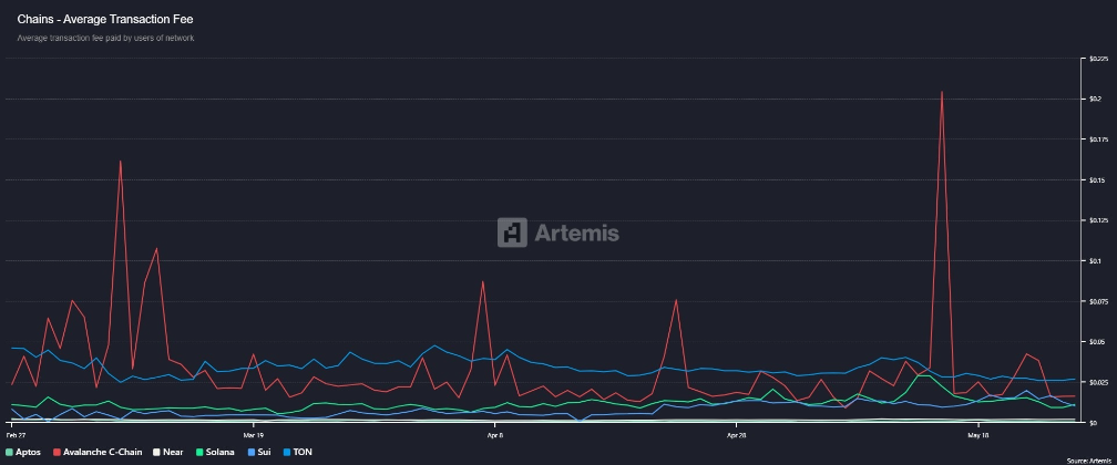 Solana işlem ücretleri