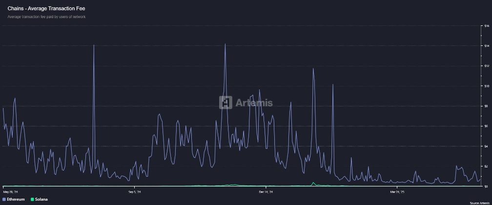 En Düşük İşlem Ücretli Kriptolar